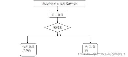 藥品公司后臺管理系統(tǒng)的設(shè)計與實現(xiàn)